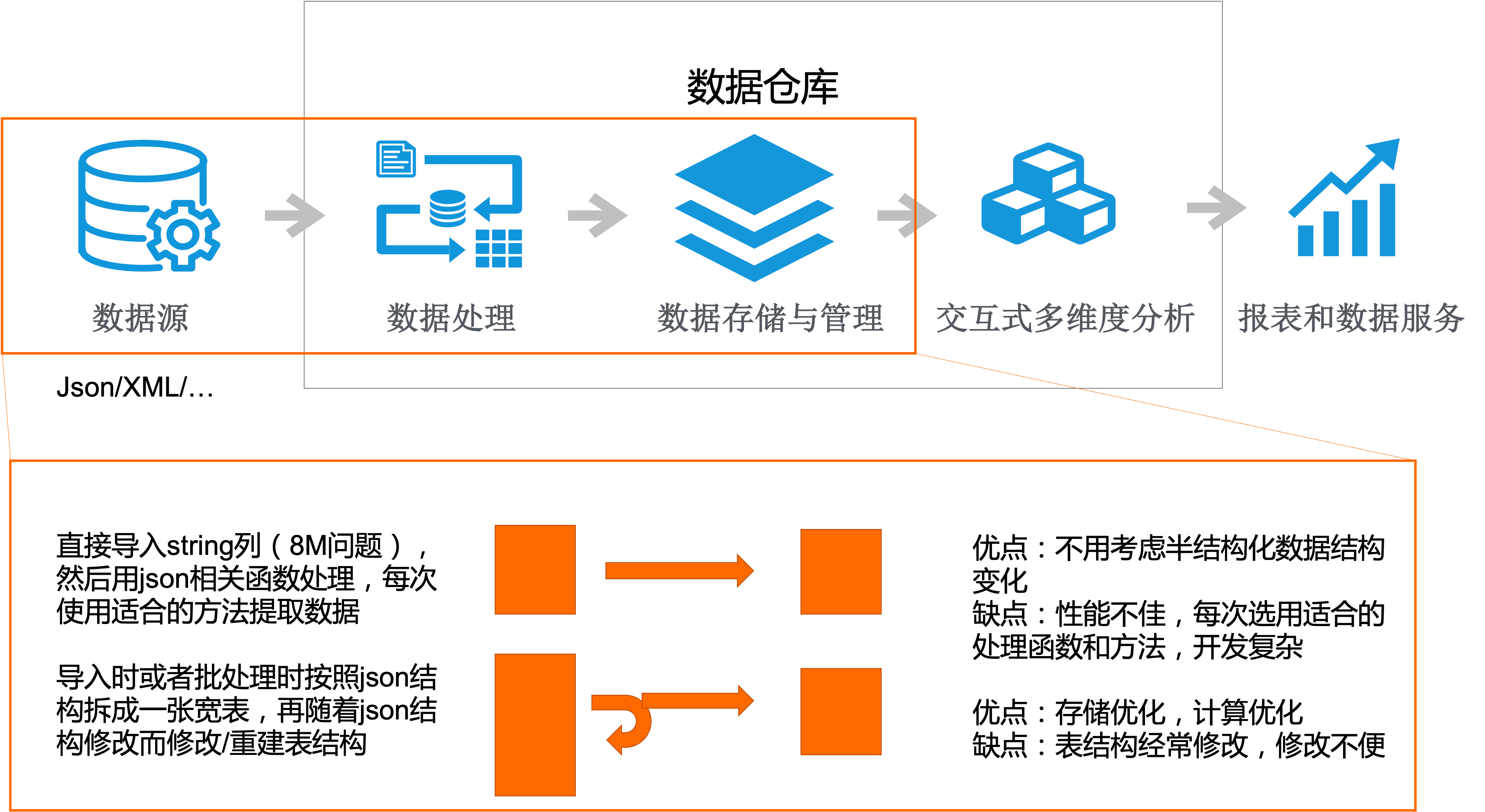 基于MaxCompute SQL的半结构化数据处理实践——数据处理服务